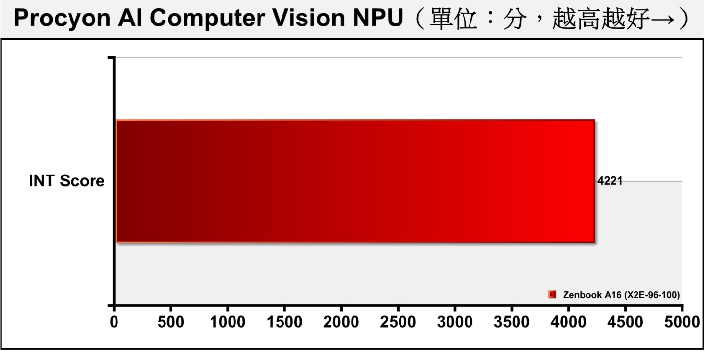 Procyon AI電腦視覺基準測試僅能以NPU進行INT資料類型運算，測試成績為4221分。（由於先前測試數據為FP8資料類型，故不列出進行對照）