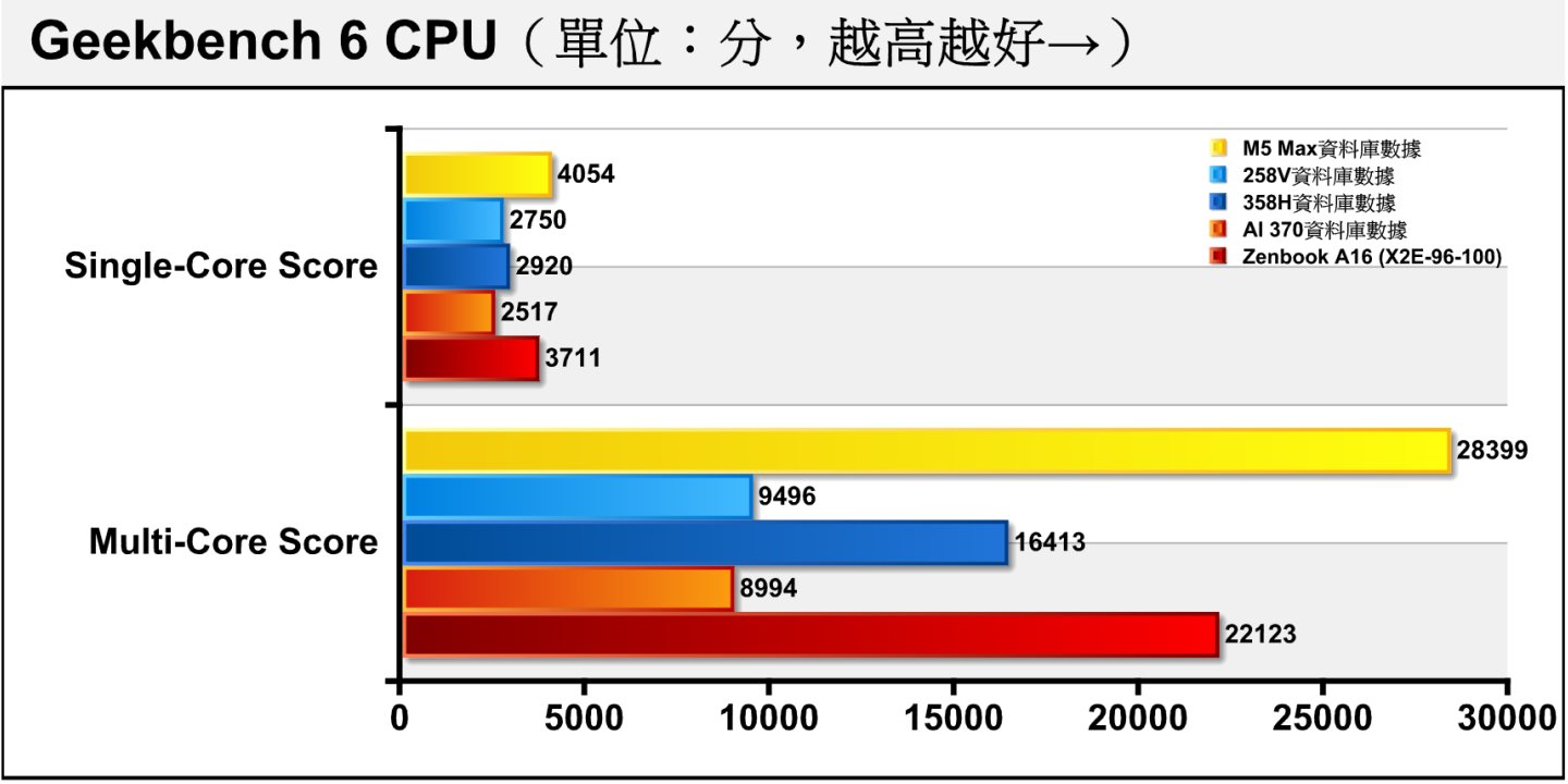 在Geekbench 6的處理器測試中，X2E-96-100在單、多核心的效能都能領先AMD與Intel等競爭對手的處理器，但不敵Apple M5 Max。（對照數據 1 2 3 4）