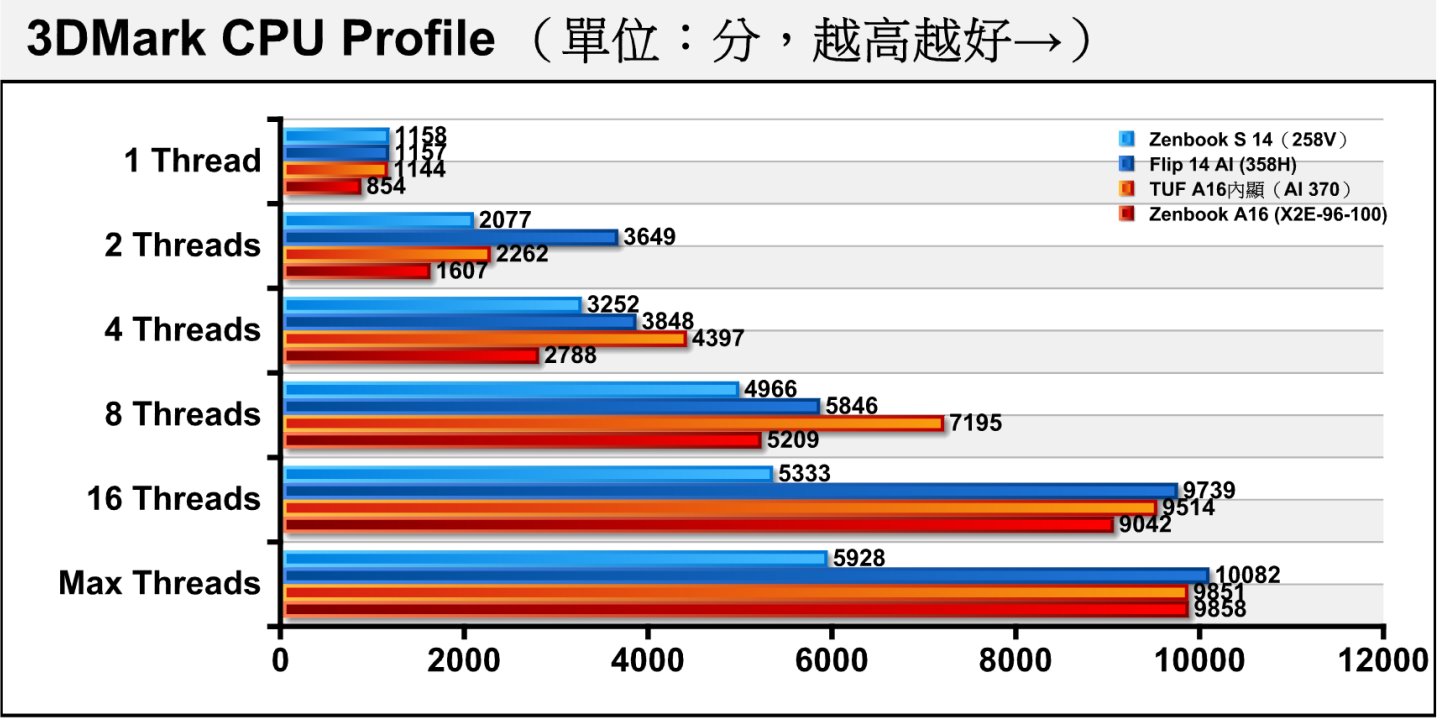 3DMark CPU Profile處理器多工測試能夠看出同處理器在不同負載的效能表現。由於測試使用x64架構，所以對X2E-96-100來說較吃虧，但是在Max執行緒的項目中，它能追平Ryzen AI 9 HX 370，並與Core Ultra X7 358H保持僅有2.22%的落差。