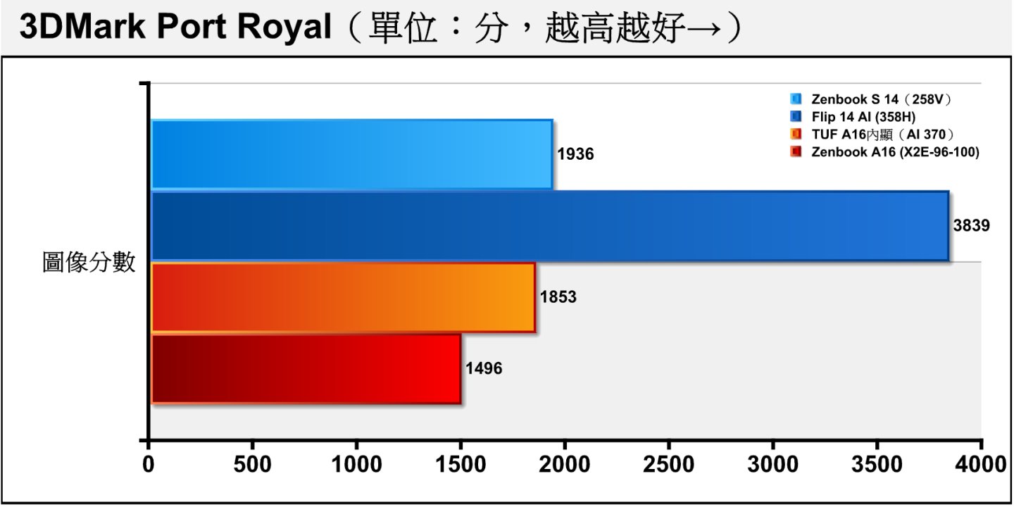 3DMark Port Royal採用DirectX Raytracing（DXR）光線追蹤繪圖技術搭配2K解析度，是考驗顯示卡光線追蹤效能的競技場。X2E-96-100的表現比較力不從心。