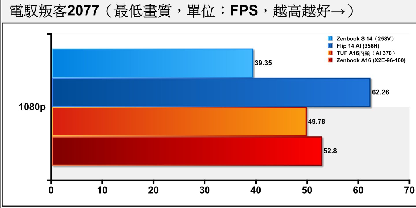 《電馭叛客2077》的效能需求高了許多，在關閉光線追蹤的情況下，X2E-96-100的平均FSP僅有52.8幀，但仍超越Ryzen AI 9 HX 370。