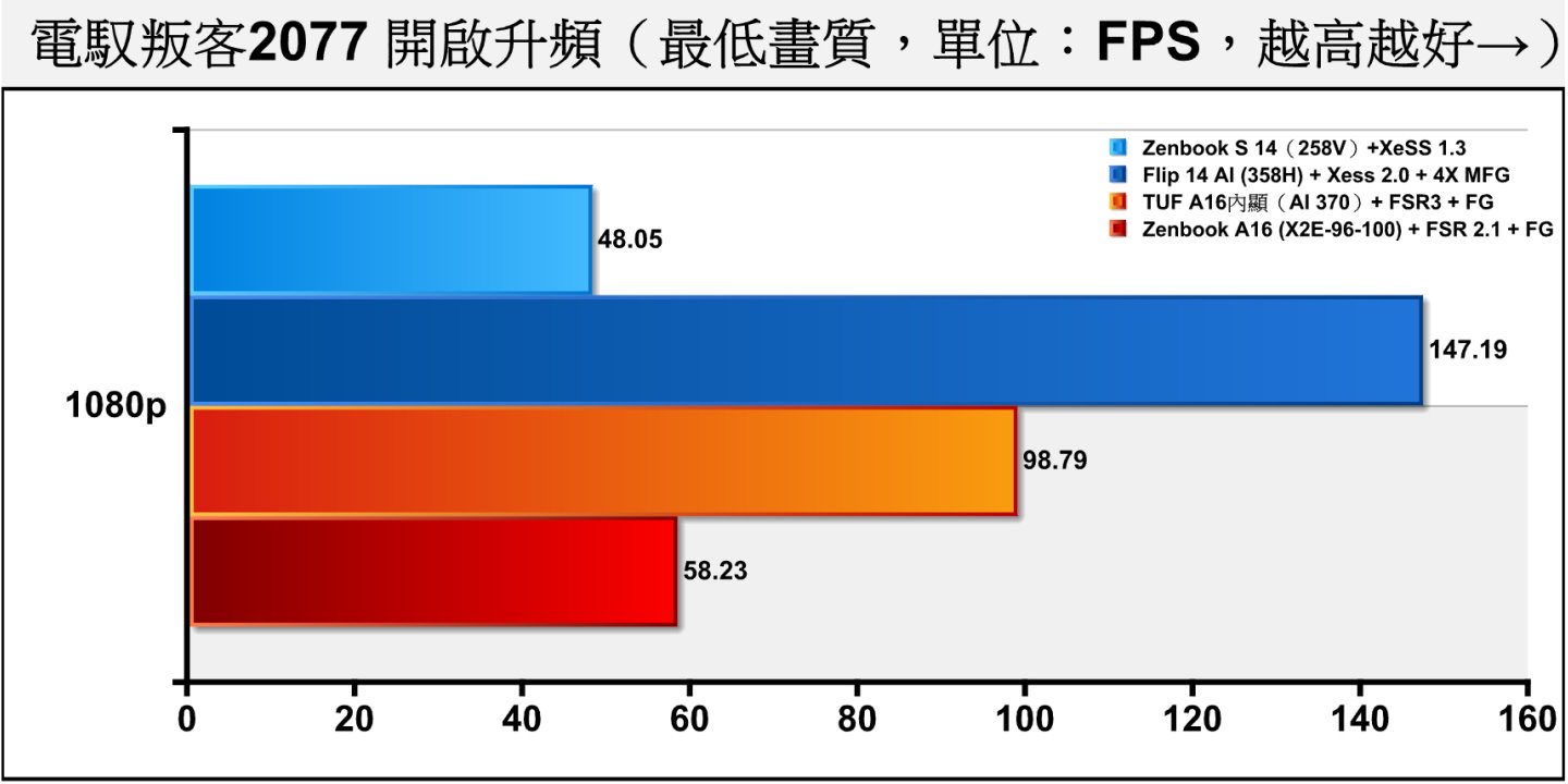 筆者也在《電馭叛客2077》中開啟遊戲內提供的升頻功能，X2E-96-100在搭配AMD FSR超解析度與畫格生成後，平均FSP僅由52.8幀提升至58.23幀，改善效果並不明顯。Core Ultra X7 358H則因支援4X多重畫格生成，因此FPS效能飆升。