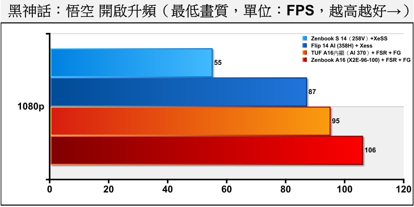 《黑神話：悟空》遊戲內提供的XeSS升頻僅支援超解析度，但不支援畫格生成。因此讓Intel陣營比較吃虧，X2E-96-100在搭配AMD FSR超解析度與畫格生成後，表現居然超車到冠軍。