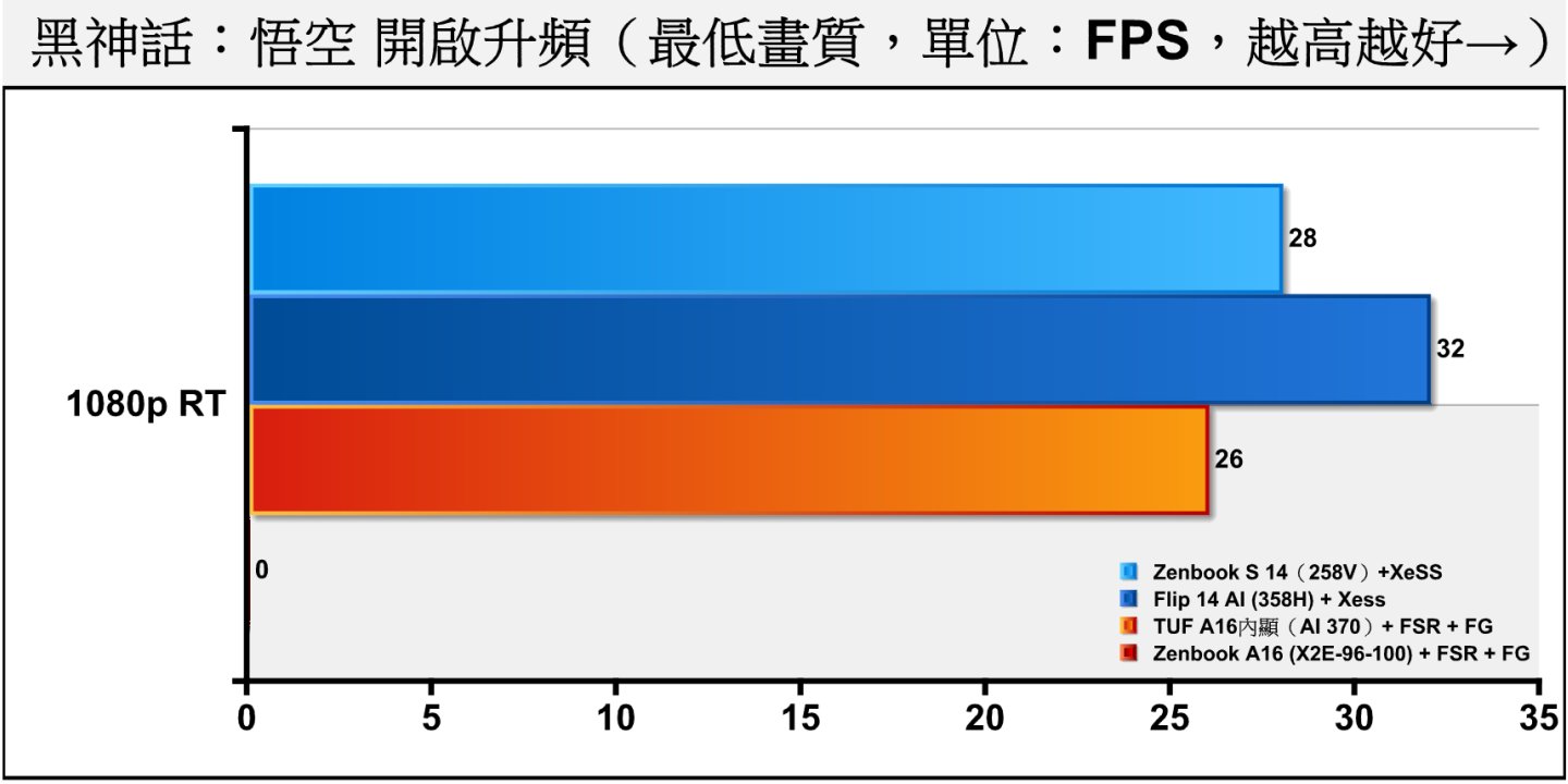 若在《黑神話：悟空》開啟光線追蹤，在從主選單進入遊戲時會當機退回Windows桌面，無法正常執行遊戲，故成績從缺。