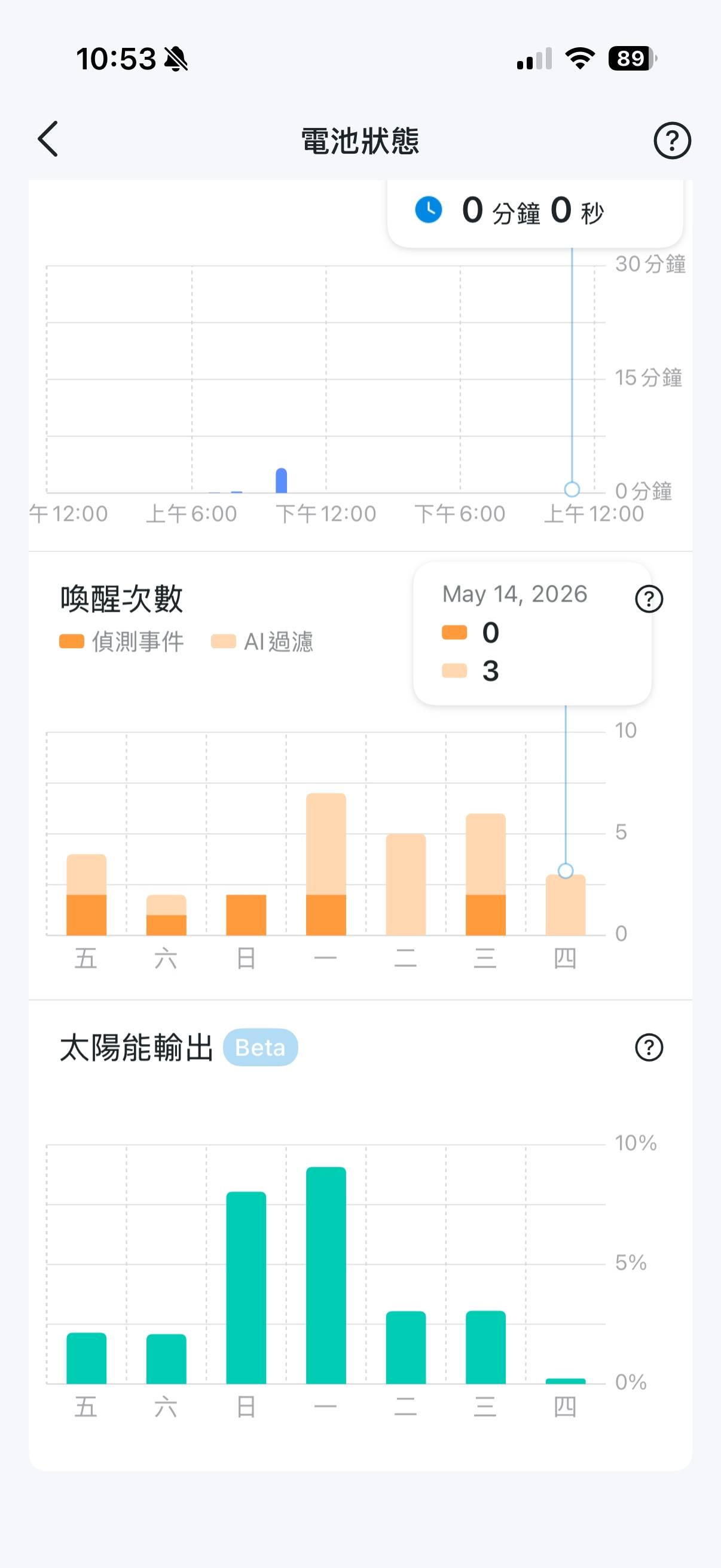 在開啟全天候快照搭配太陽能板使用，即使是陰天也是可以充進一點電量。