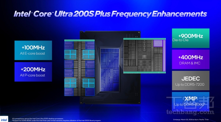 Intel Core Ultra 200S Plus 處理器的核心時脈、Die to Die 互連時脈、記憶體控制器時脈上都有提升，並支援 JEDEC DDR5-7200 記憶體規格，XMP 超頻設定檔則是到 DDR5-8000。