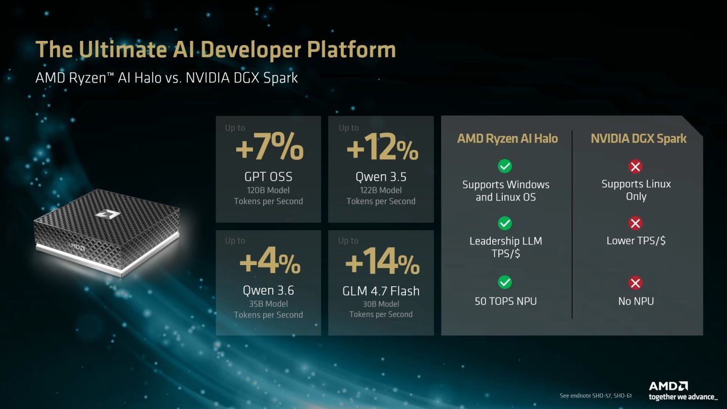 與DGX Spark相比，Ryzen AI Halo不但支援Windows作業系統，在執行多款大語言模型有4~14%效能領先。
