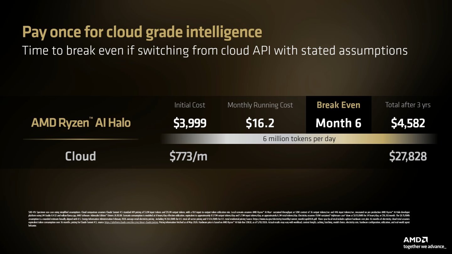 照這個條件進行試算，Ryzen AI Halo使用6個月之後就能將硬體設備成本攤平，使用3年之後更是可以節省超過美金20,000元。