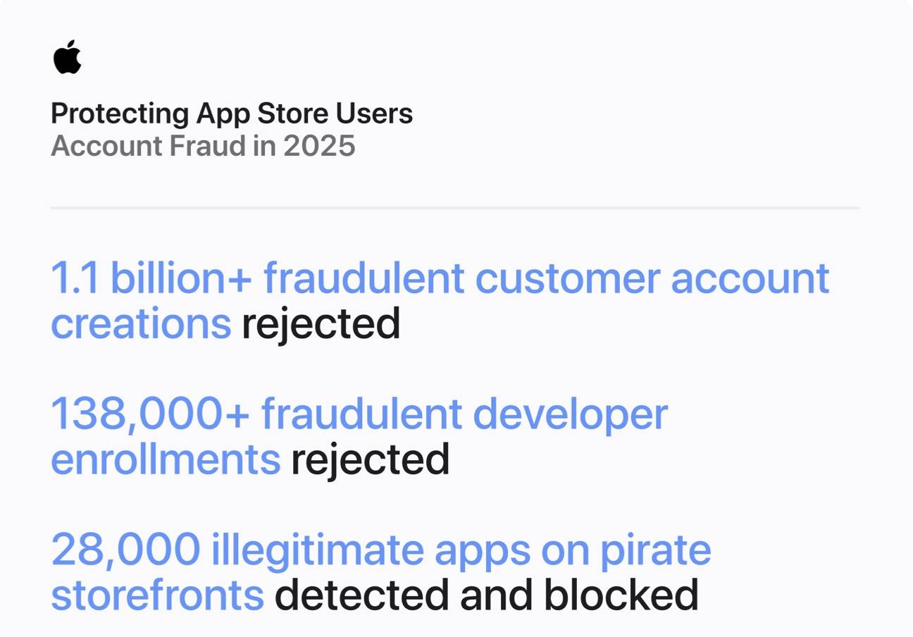 Apple 公布 App Store 2025 年打詐成果：攔阻 22 億美元詐欺交易、拒絕 200 萬款問題 App