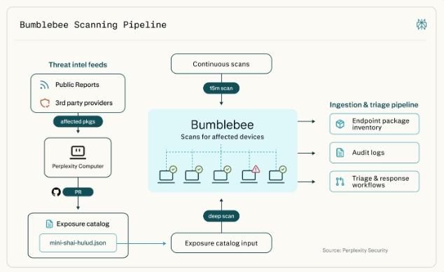 Perplexity 開源內部安全掃描工具「Bumblebee」免費幫你掃毒，防堵軟體供應鏈投毒危機