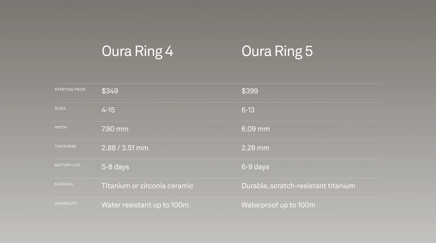 全球最小智慧戒指再進化！Oura Ring 5 追蹤破 50 項數據、防水 100 米，訂閱制成最大考驗