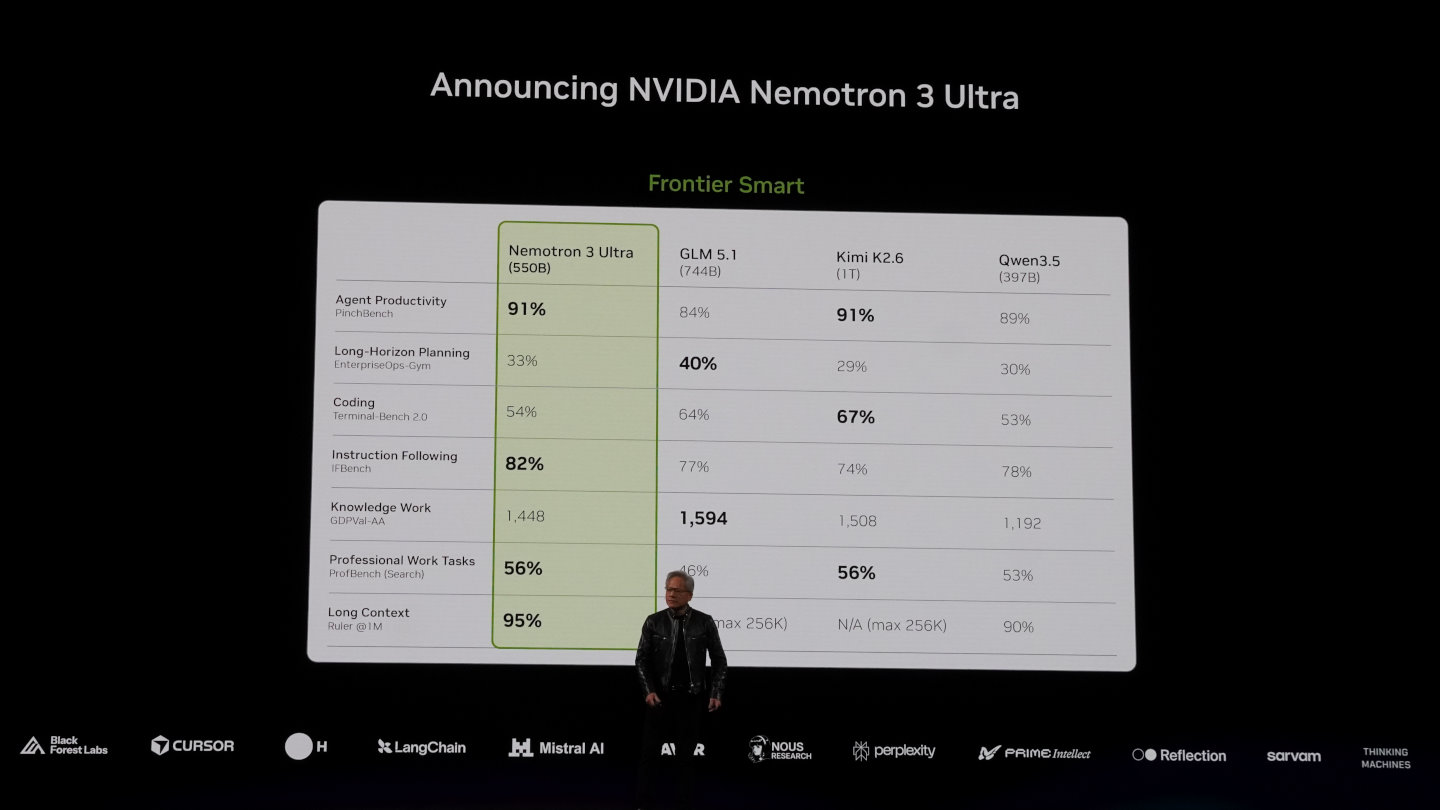 NVIDIA發表參數量高達550B（5500千億）的Nemotron 3 Ultra高階推理模型，推動AI的發展與應用。