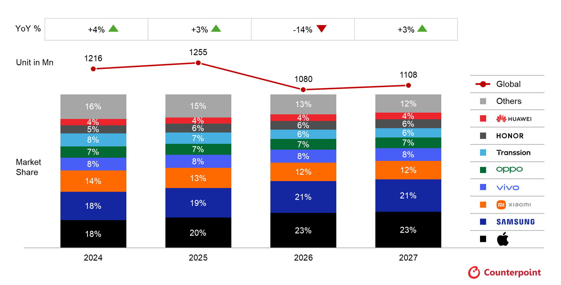 2026 年智慧型手機出貨量預期下修 13.9%，記憶體供應緊縮衝擊中低階市場