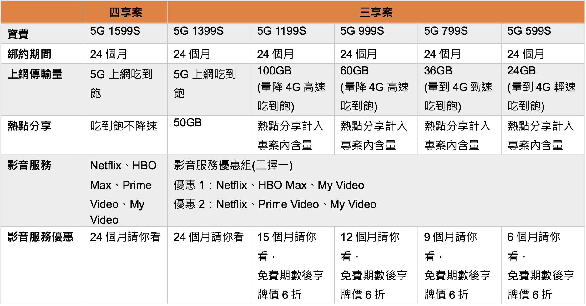 追劇神隊友！台灣大哥大首創「影音多門號案」：1599 元四大平台看爽爽、5G 吃到飽再送 mo 幣