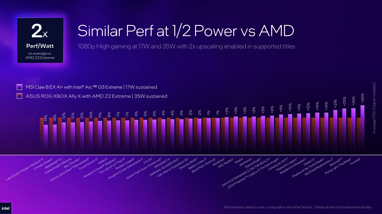 Arc G3 Extreme在17W TDP模式下，效能表現與Ryzen Z2 Extreme在35W TDP模式的接近，意味著Arc G3 Extreme大約具有2倍的電力效率。