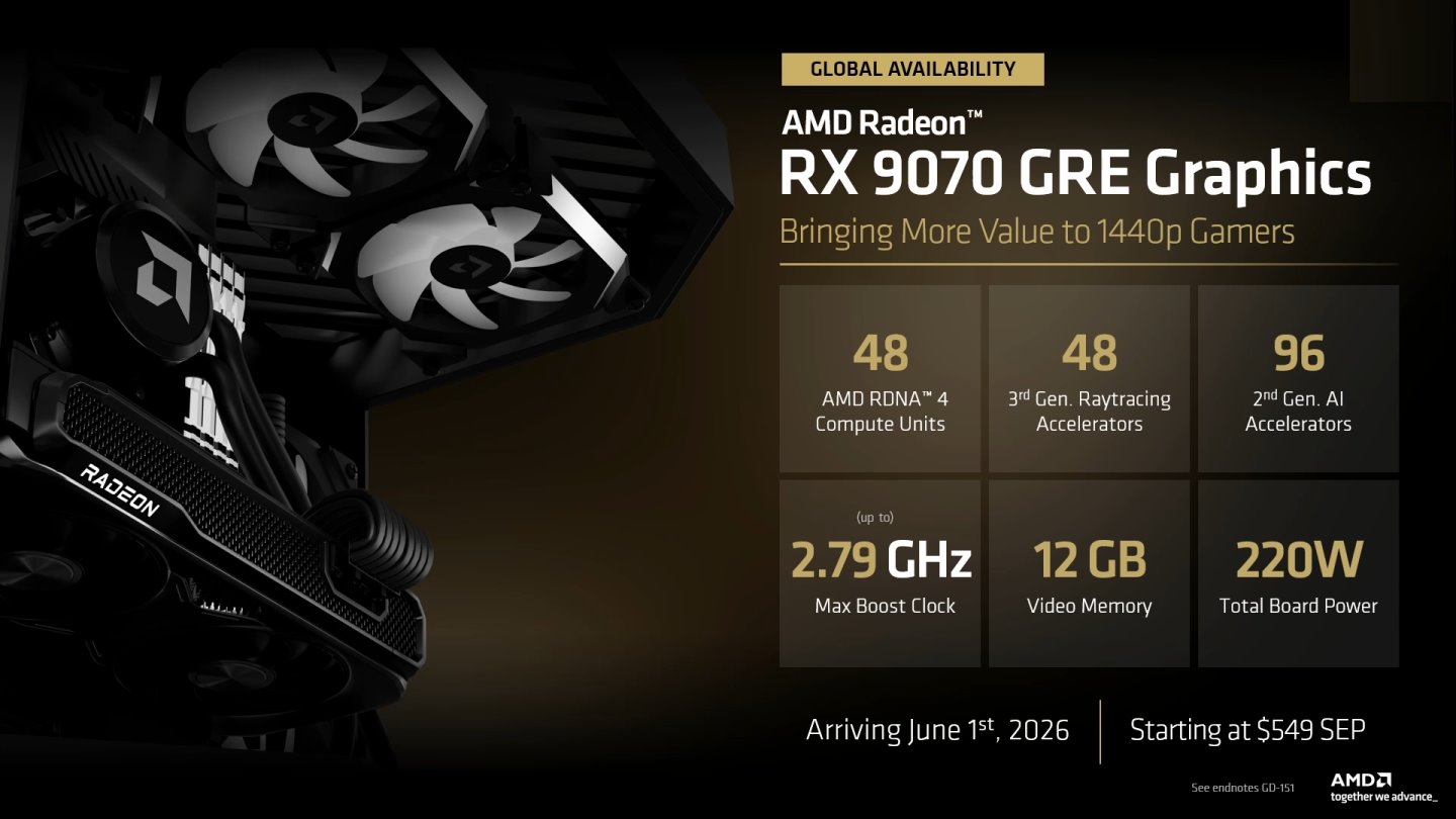 Radeon RX 9070 GRE針對1440p遊戲應用規劃，具有48組運算單元，最高Boost時脈可達2.79 GHz，並搭配12 GB顯示記憶體。