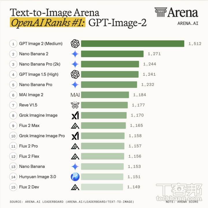 根據 Arena.ai 的 Text-to-Image 排行榜，OpenAI 的 GPT-Image-2 以 1512 分位居第一，領先多款主流 AI 生圖模型。