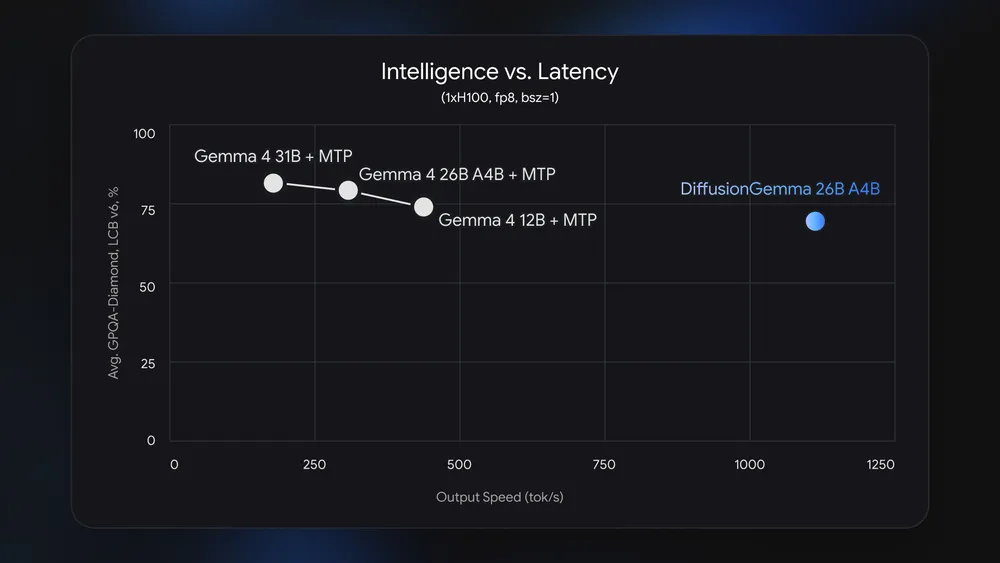 Google 推出 DiffusionGemma 實驗模型,文字生成速度最高快 4 倍