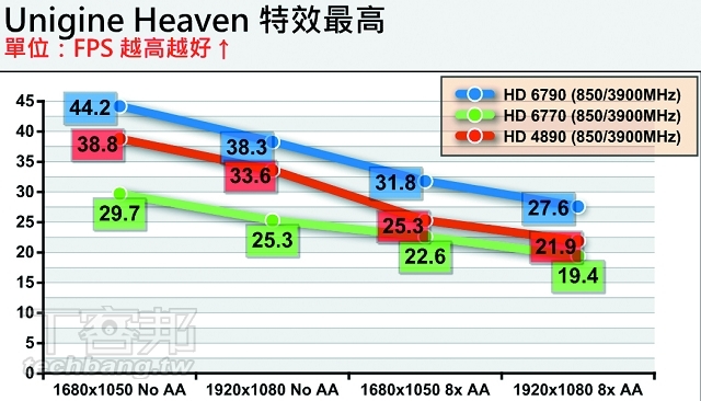 AMD 新舊 800SP 顯卡對決，新中階 v.s 舊旗艦怎麼選？