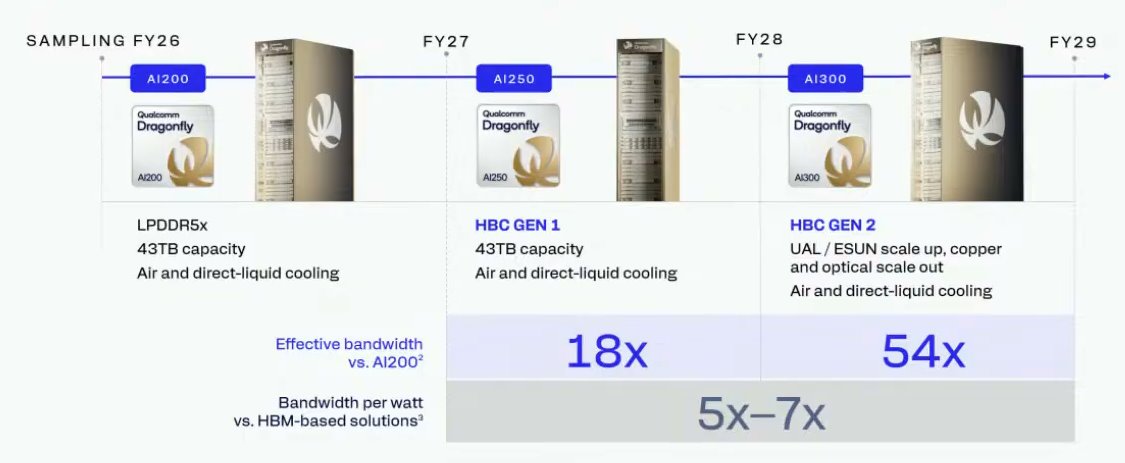 AI250、AI300推論加速器分別整合第1、2代HBC，不但帶來最高54倍於AI200的等效記憶體頻寬較，每瓦頻寬也較HBM高出5~7倍。