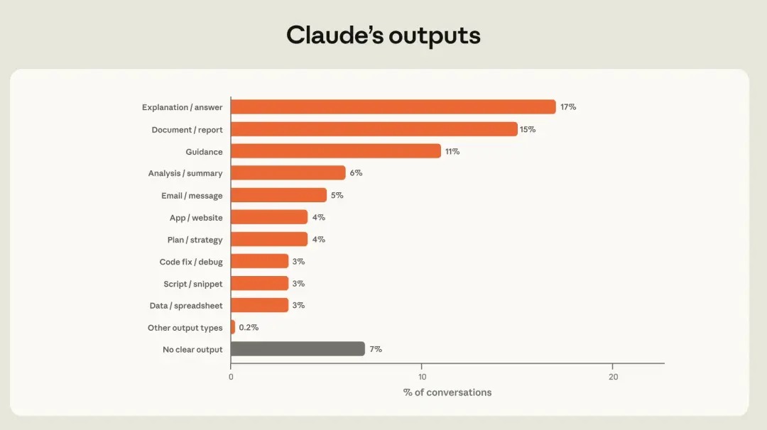 工作與生活全紀錄!Anthropic 揭密 Claude 用戶行為:高薪族愛用深度思考、週末改寫同人小說