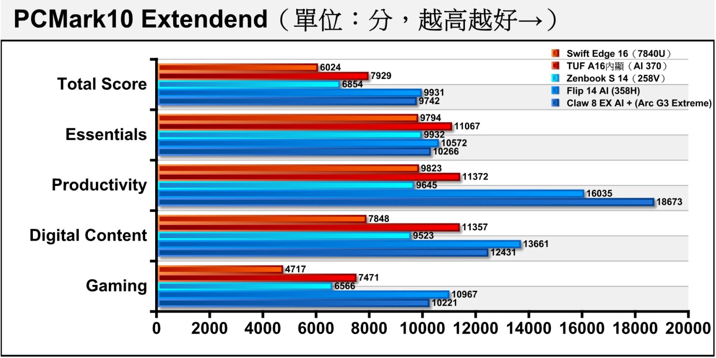 Arc G3 Extreme與358H在綜合效能測試PCMark 10的表現相當接近。Arc G3 Extreme的生產力分數領先幅度有些超出合理範圍，但是複查成績後並無問題。