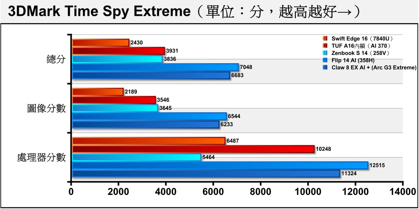 在採用採用Direct X 12搭配4K解析度的3DMark Time Spy Extreme測試中，Arc G3 Extreme落後358H約5.18%。