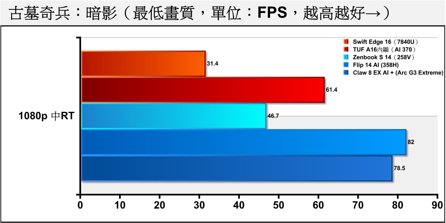 《古墓奇兵：暗影》開啟光線追蹤後，Arc G3 Extreme落後358H約4.33%。