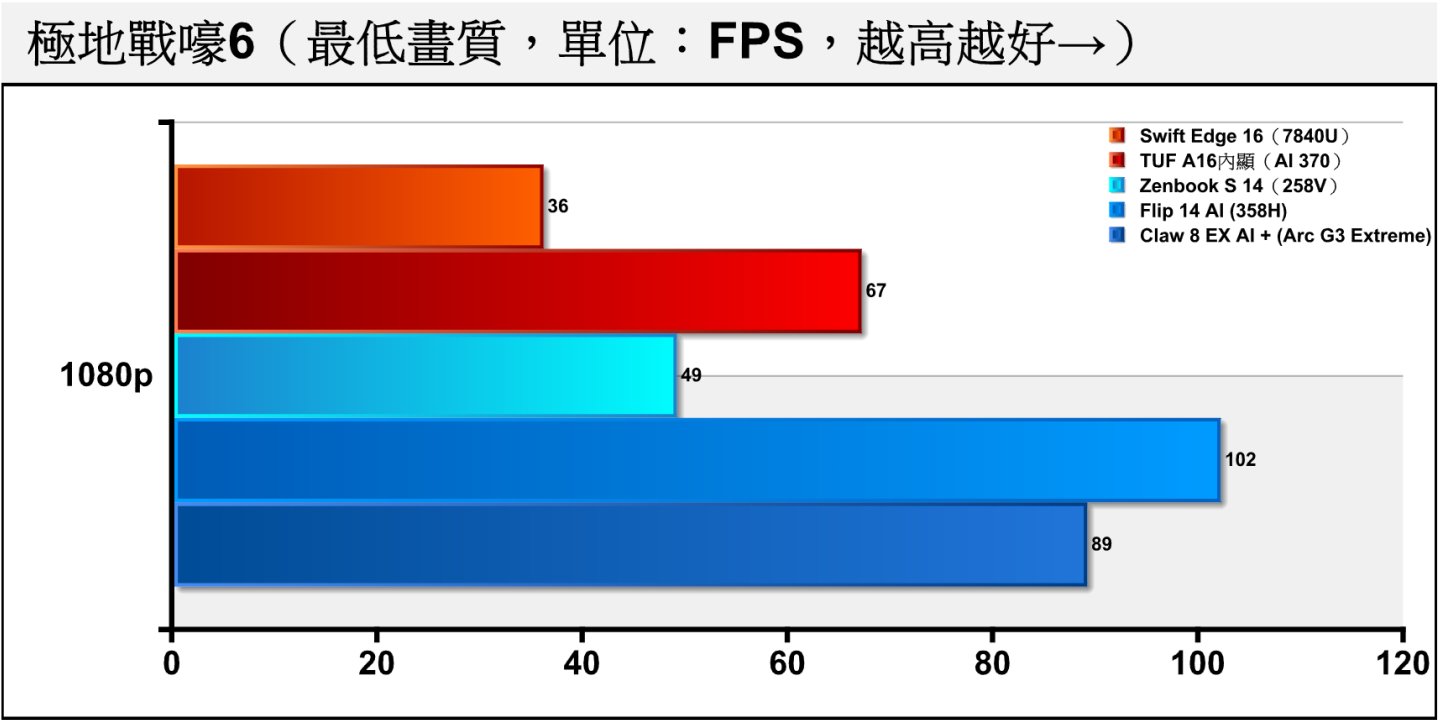 在《極地戰嚎6》中，關閉光線追蹤時Arc G3 Extreme落後幅度擴大到13.24%。