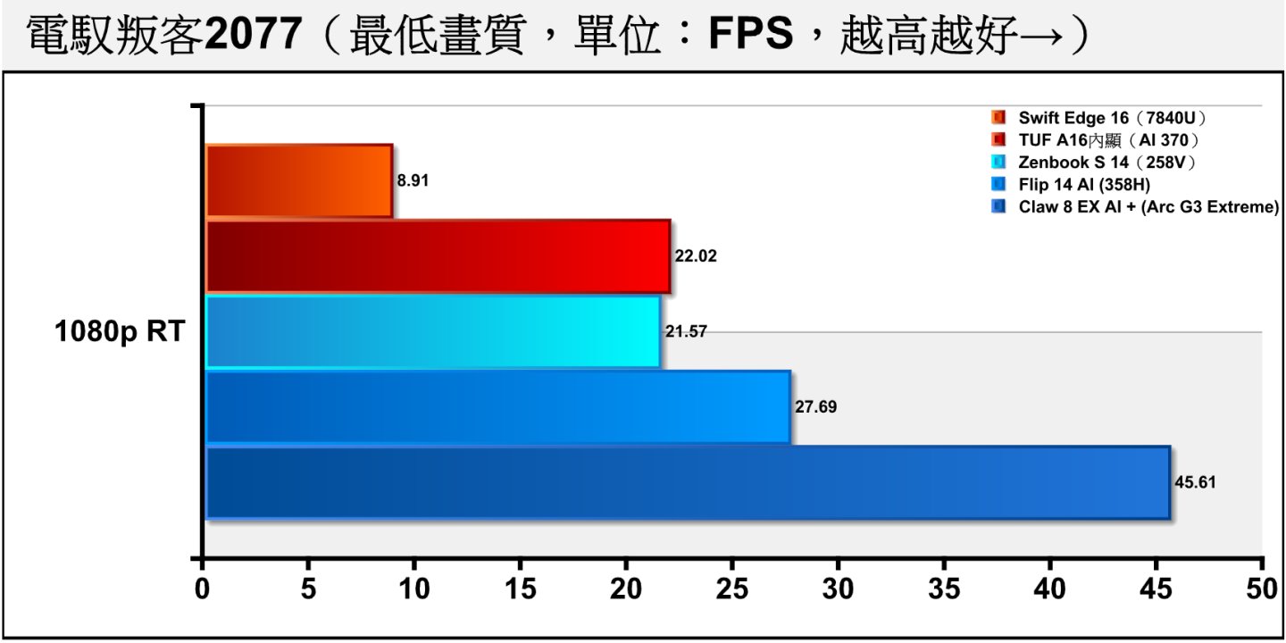 《電馭叛客2077》開啟光線追蹤後，Arc G3 Extreme的領先幅度達到64.72%。
