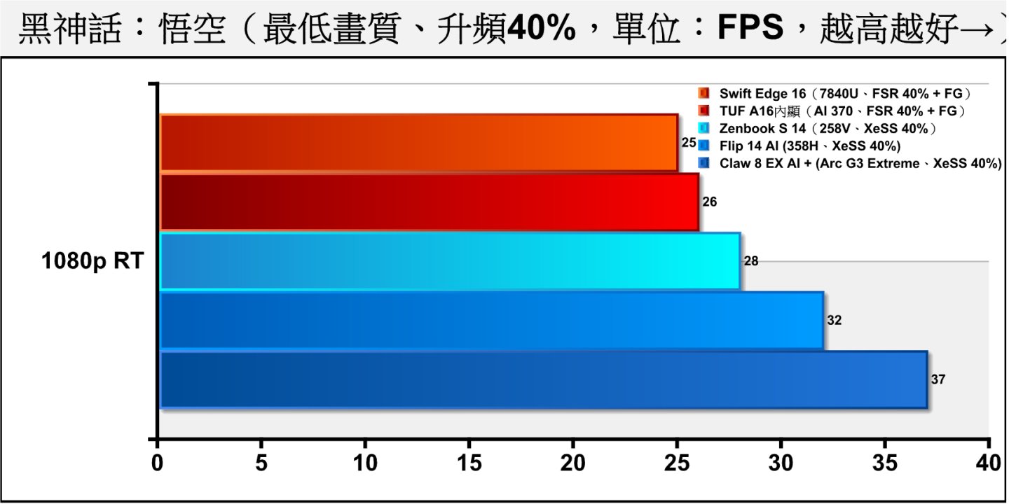 《黑神話：悟空》開啟光線追蹤後，Arc G3 Extreme能夠領先358H約15.63%。