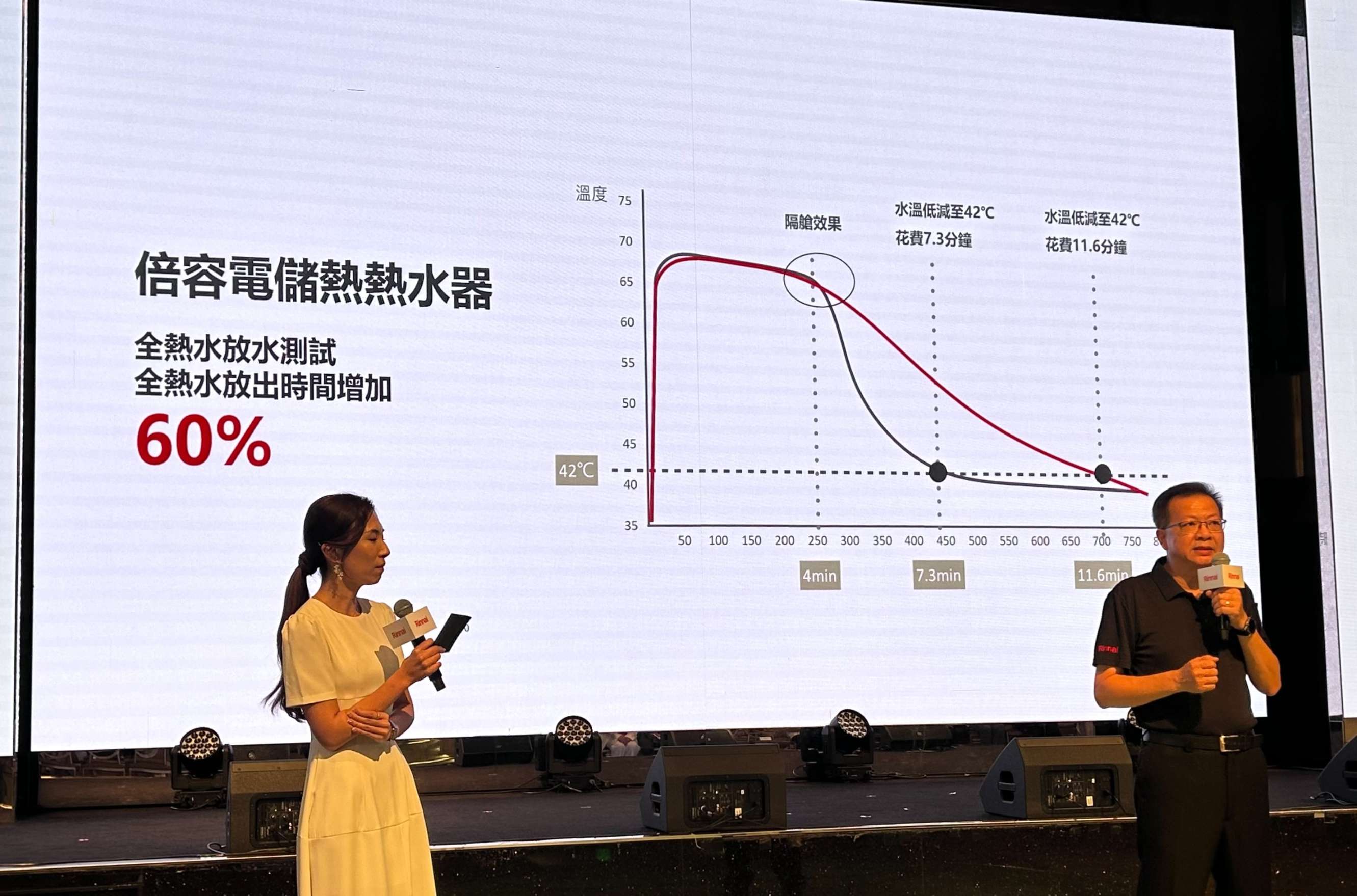 水壓不足救星！林內發表加壓熱水器出水量增 282%，倍容電熱水器、全方位洗碗機同步亮相