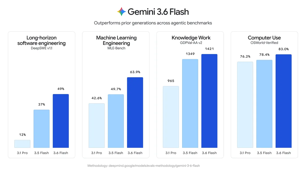 不是 3.5 Pro！Google 推出全新 Gemini 3.6 Flash、3.5 Flash-Lite 與 3.5 Flash Cyber 模型