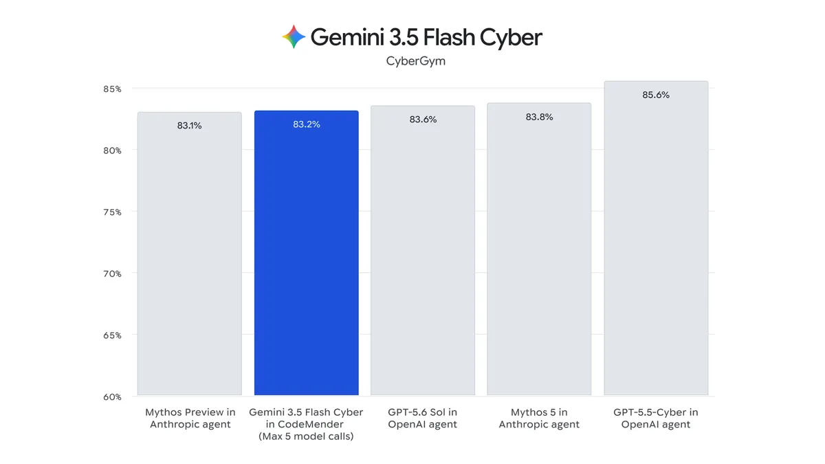 不是 3.5 Pro！Google 推出全新 Gemini 3.6 Flash、3.5 Flash-Lite 與 3.5 Flash Cyber 模型