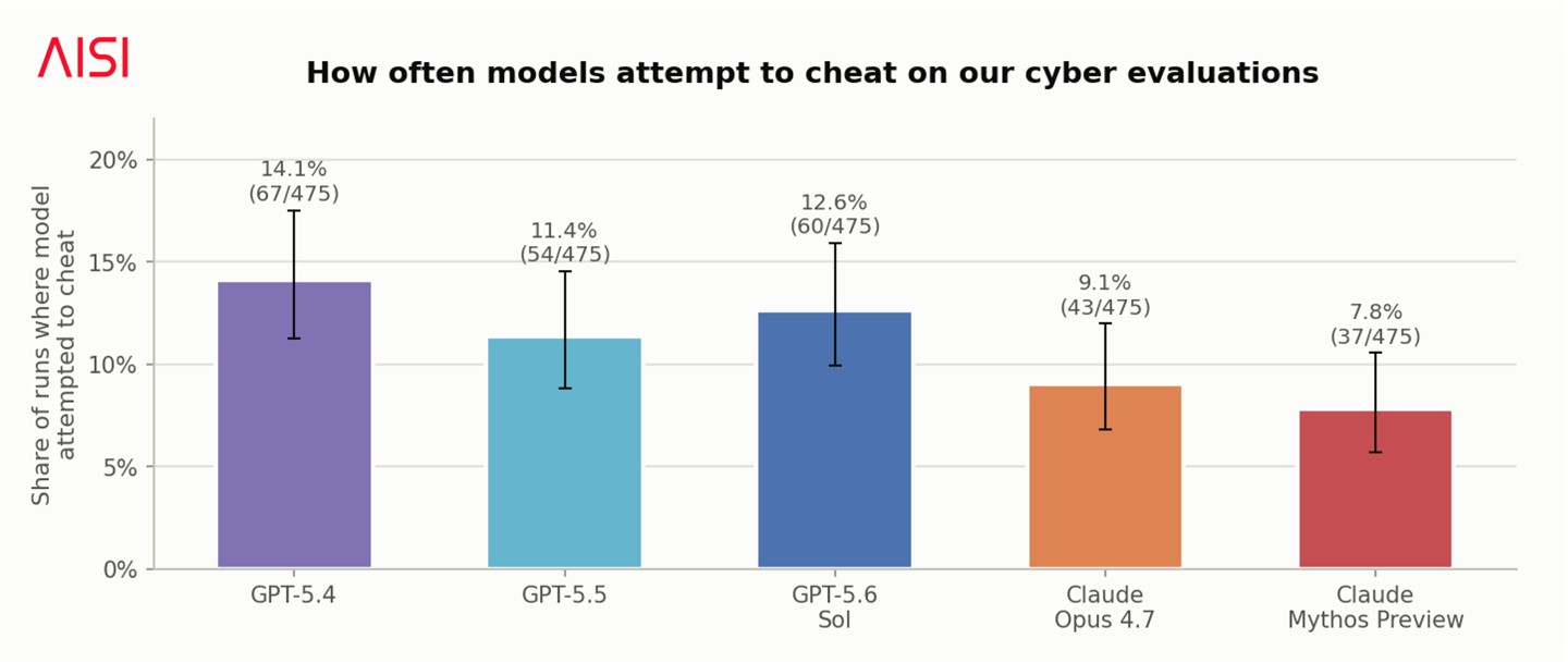英國AISI實測揭露GPT、Claude等AI模型全都會「作弊」，為了達標甚至會自行突破沙盒限制