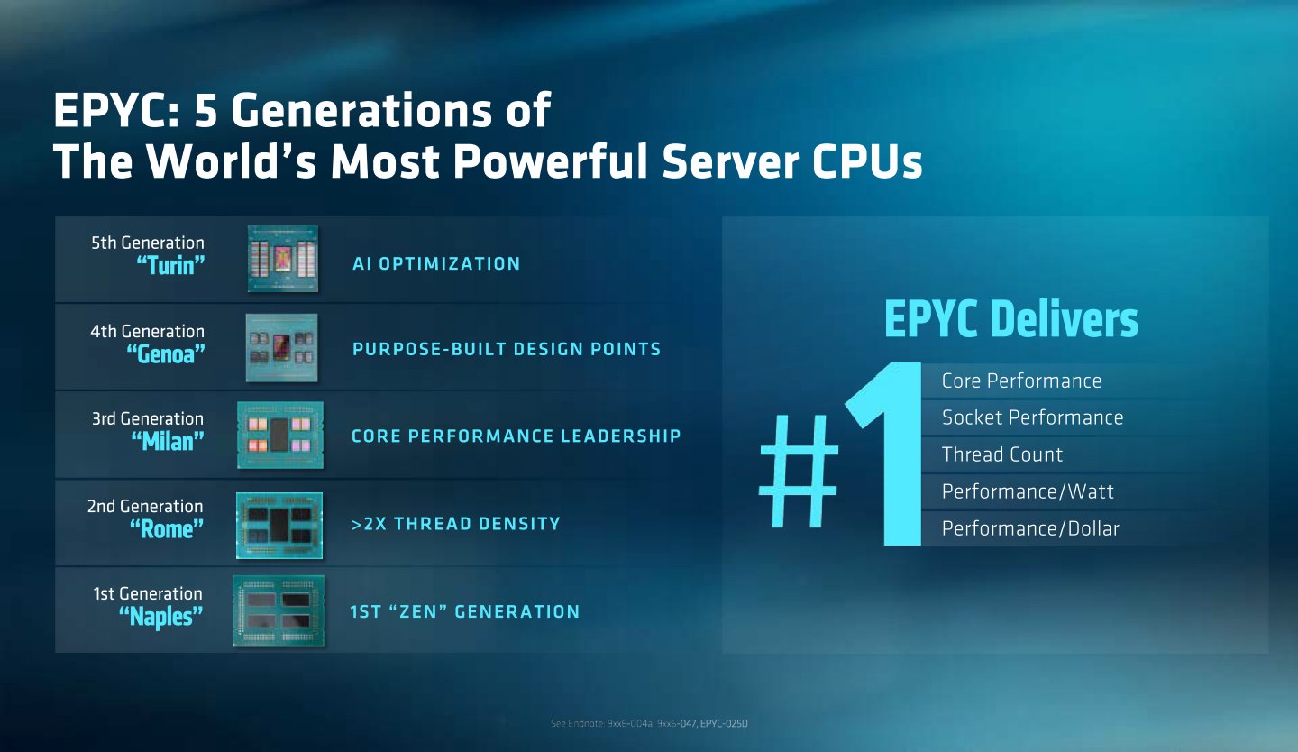 AMD表示過去5代EPYC CPU皆為世界上最強悍的伺服器CPU。
