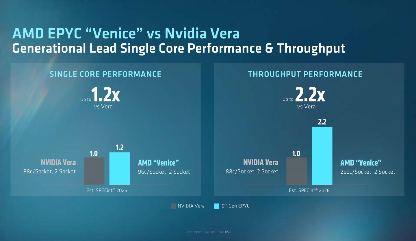 在SPECint 2026測試中，第6代EPYC CPU的單核心效能領先Vera CPU達20%，吞吐量則是領先120%。