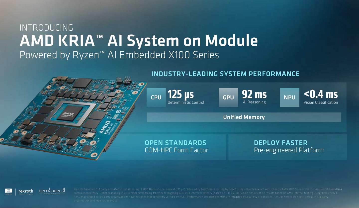 Ryzen AI Embedded X100系列處理器也會應用於Kria AI SoM，且提供CPU、GPU、NPU能夠共享的統一記憶體架構。