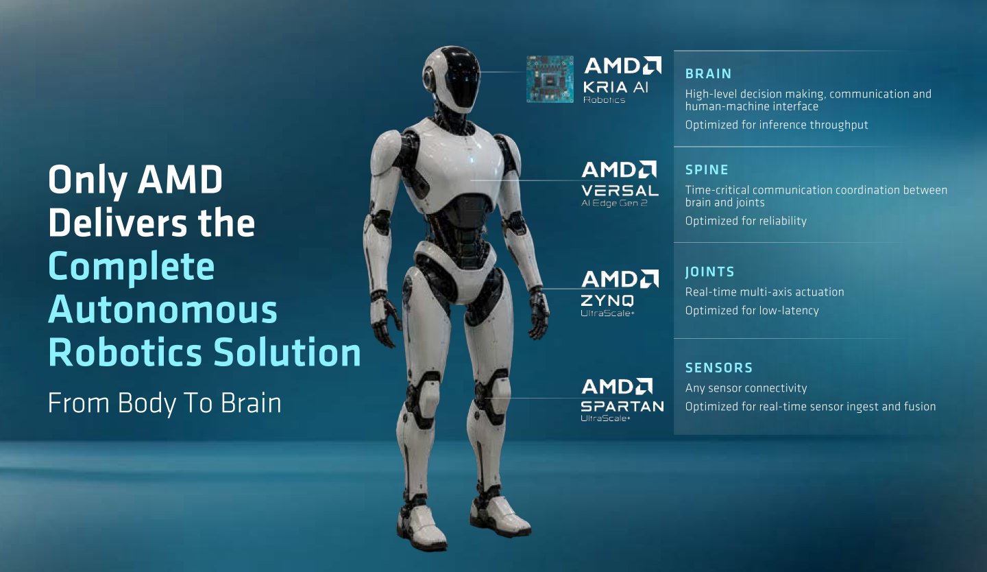 Kria AI Robotics能夠作為機器人的「大腦」，搭配VERSAL作為通訊的「脊柱」、ZYNQ作為控制的「關節」、SPARTAN作為感應器，提供機器人所需的各部零件。