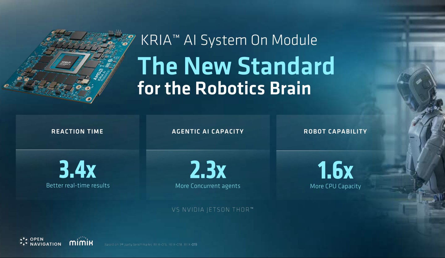 與NVIDIA Jetson Thor相比，搭載Ryzen AI Embedded X100系列處理器的Kria AI SoM反應時間改善3.4倍、可執行的AI代理數量達到2.3倍、冗餘CPU核心數達到1.6倍。
