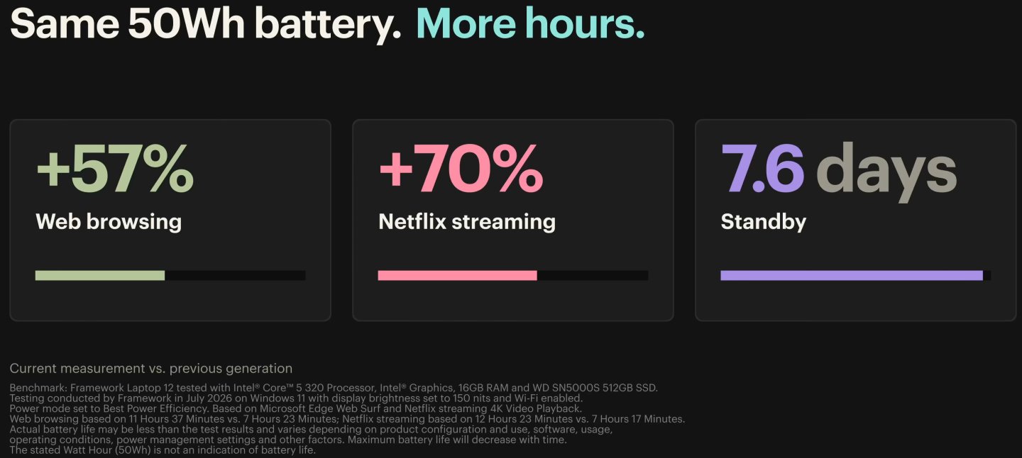 Wildcat Lake處理器讓相同的電池延長57%網頁瀏覽、70%Netflix影片串流的續航力。