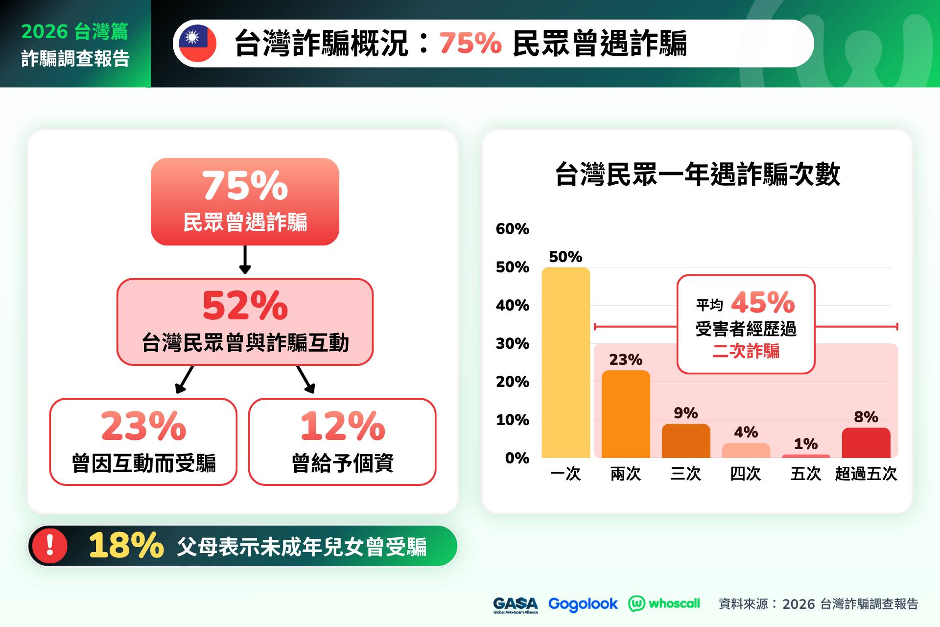 GASA 與 Whoscall 發布《2026 亞洲詐騙調查報告:台灣篇》!Email 與社群平台成詐騙新戰場