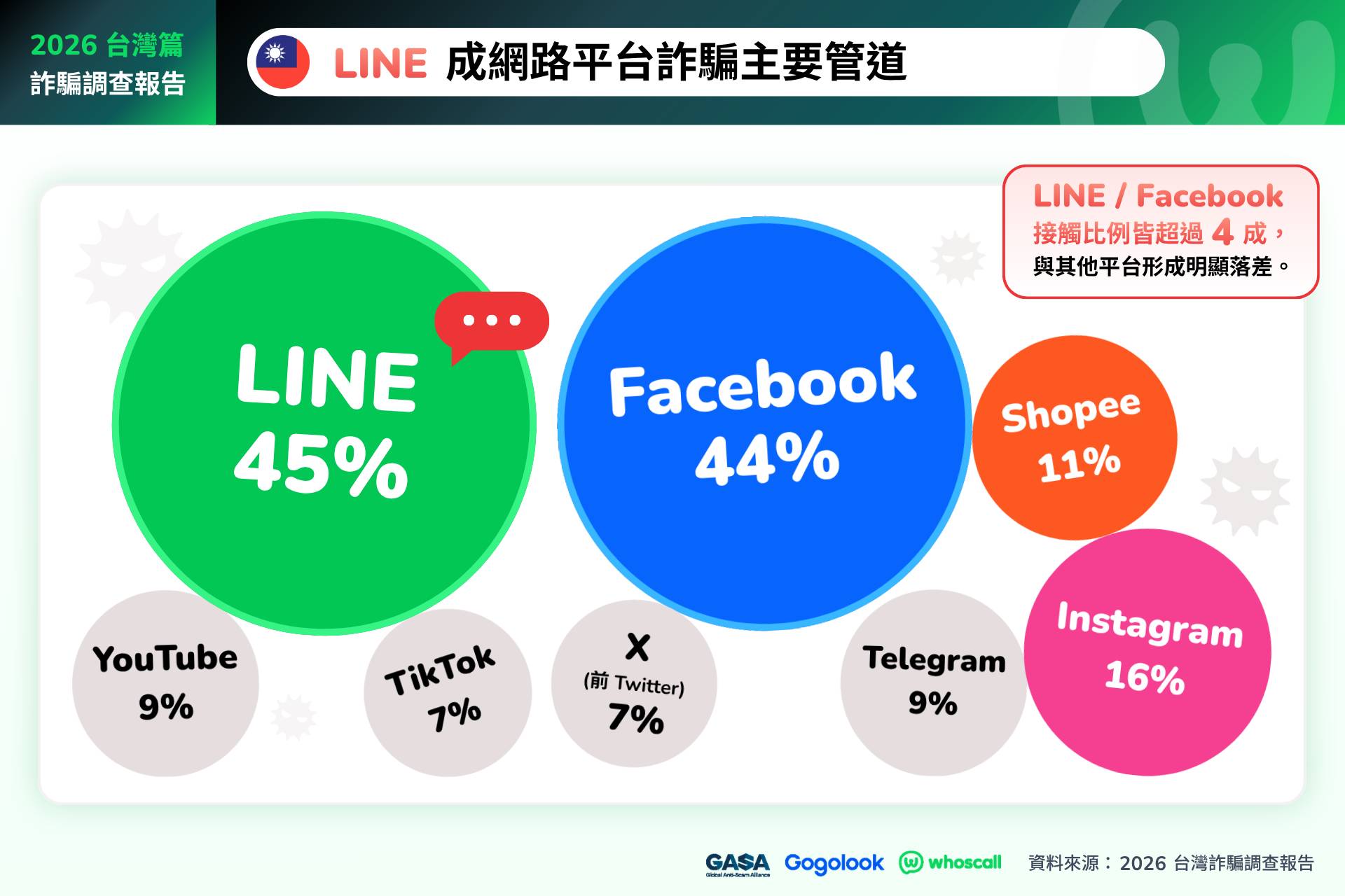 GASA 與 Whoscall 發布《2026 亞洲詐騙調查報告:台灣篇》!Email 與社群平台成詐騙新戰場