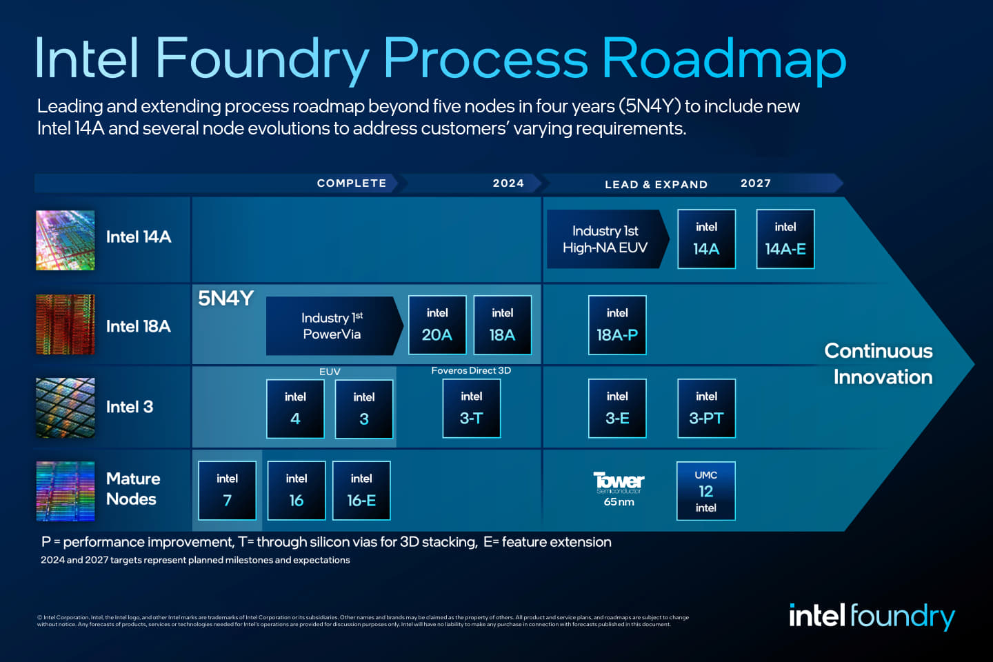 Intel於IFS Direct Connect 2024就預告以18A節點製程為基礎強化的18A-P節點製程，其中P代表效能提升，而3T節點製程則是以3節點製程並導入TSV。