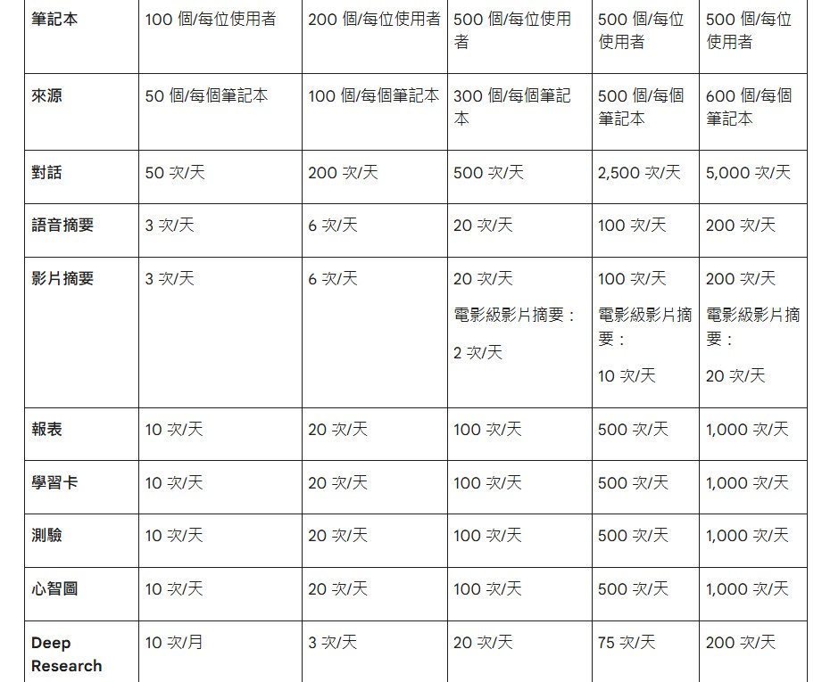 過往 Gemini Notebook(NotebookLM)是以數量計算。