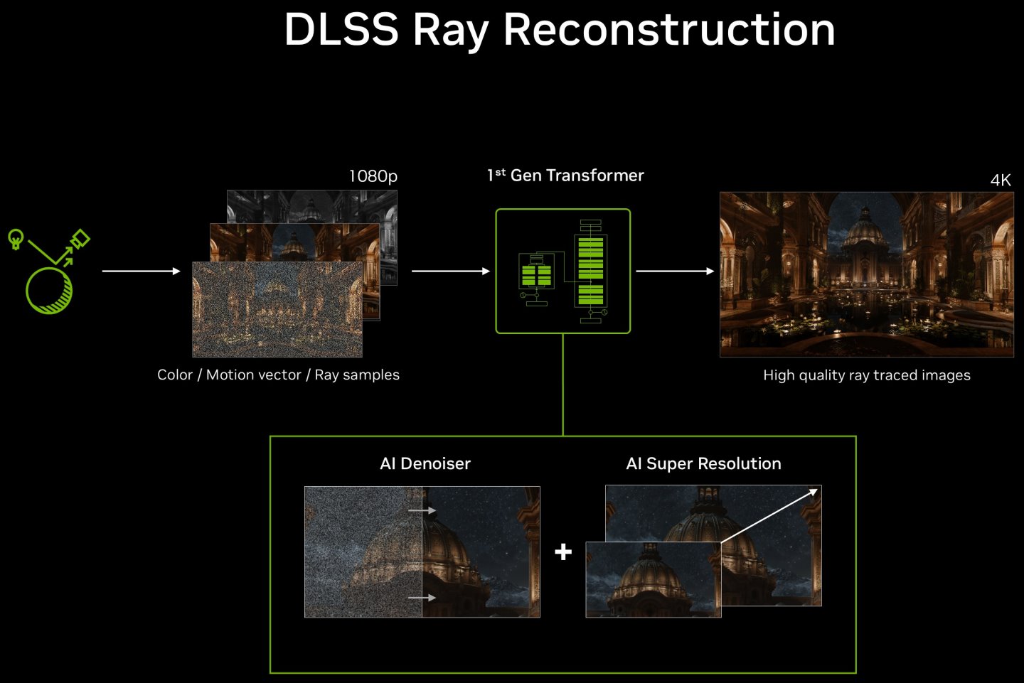 DLSS 4.5光線重建功能將降噪與超解析度技術整合為單一模型，能夠分析遊戲引擎的時域（Temporal）與空間（Spatial）資料，重建出更銳利、更穩定且準確度更高的高解析度遊戲畫面。