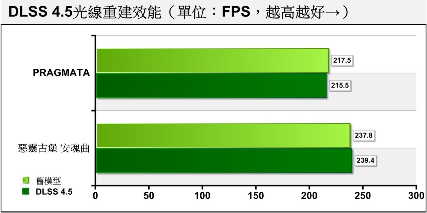 新舊模型的效能對照，DLSS 4.5光線重建的FPS效能表現幾乎與舊版模型相同。