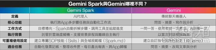 Gemini Spark實測教學：這才叫真AI助理！從雲端虛擬機設定到打造個人專屬語氣寫手