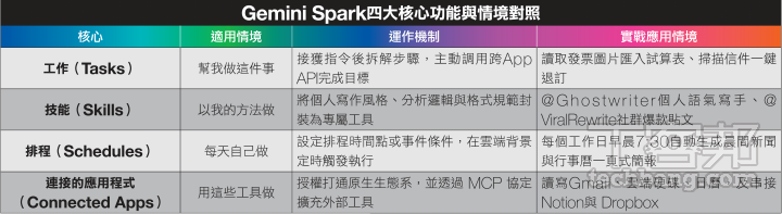 Gemini Spark實測教學：這才叫真AI助理！從雲端虛擬機設定到打造個人專屬語氣寫手