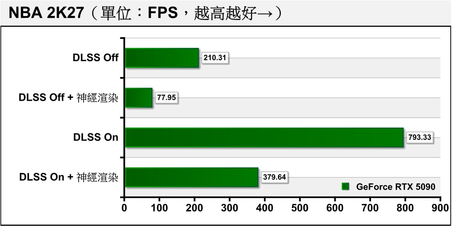 在DLSS超解析度（自動）與多重畫格生成（6X）的加持下，關閉神經渲染的平均FPS效能可達793.33幀。雖然開啟神經渲染後效能驟降52.15%，剩下大約一半，但是仍有379.64幀，足以呈現流暢的視覺體驗。